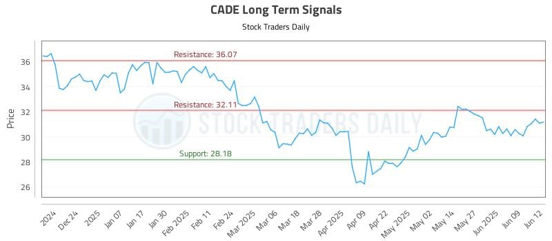 CADE Long Term Analysis for June 13 2025 CADE Long Term Analysis for June 13 2025