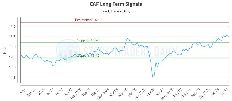 CAF Long Term Analysis for June 13 2025