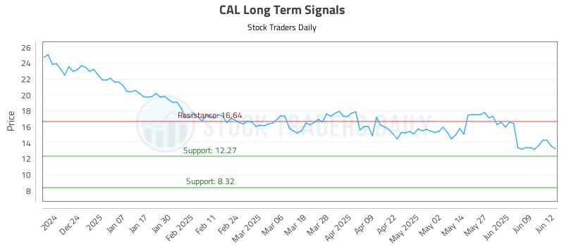 CAL Long Term Analysis for June 13 2025 CAL Long Term Analysis for June 13 2025