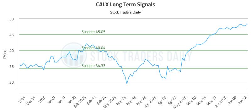 CALX Long Term Analysis for June 13 2025 CALX Long Term Analysis for June 13 2025