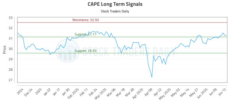 CAPE Long Term Analysis for June 13 2025 CAPE Long Term Analysis for June 13 2025