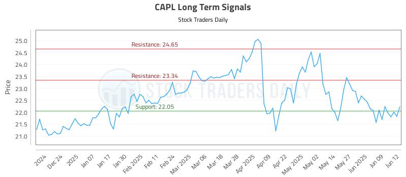 CAPL Long Term Analysis for June 13 2025 CAPL Long Term Analysis for June 13 2025