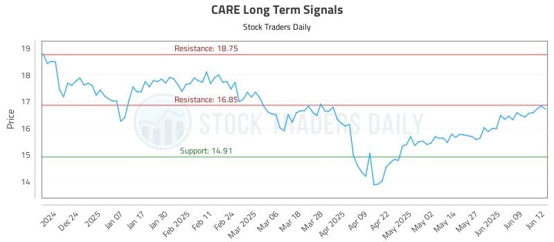 CARE Long Term Analysis for June 13 2025 CARE Long Term Analysis for June 13 2025