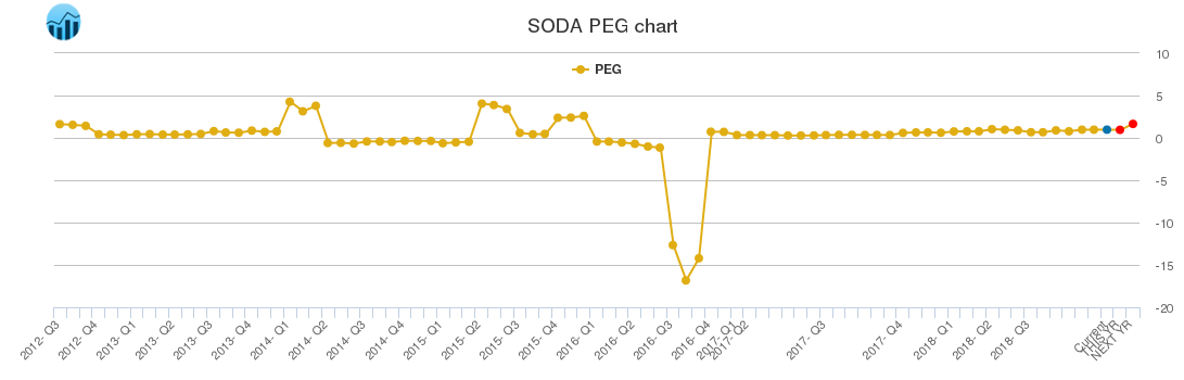 SODA PEG chart