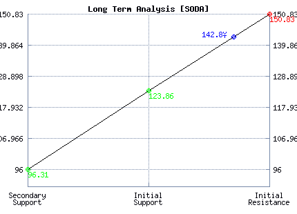 SODA Long Term Analysis