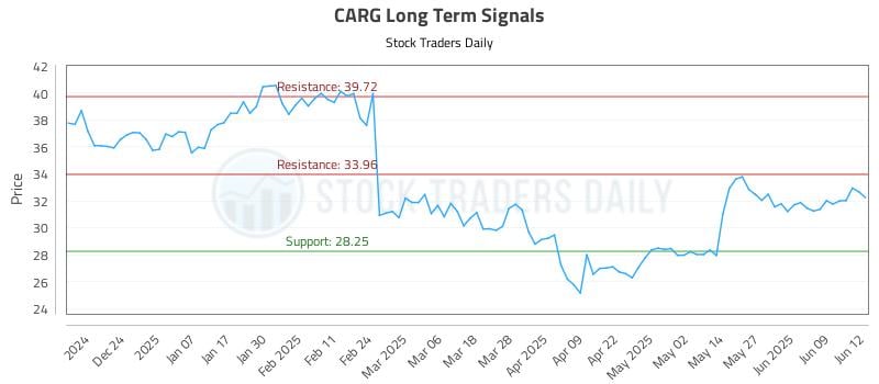 CARG Long Term Analysis for June 13 2025 CARG Long Term Analysis for June 13 2025