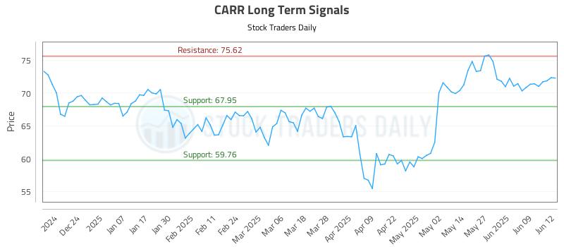 CARR Long Term Analysis for June 13 2025 CARR Long Term Analysis for June 13 2025