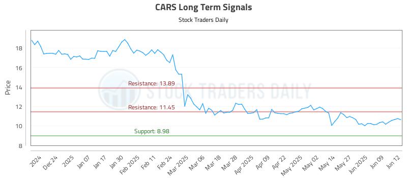 CARS Long Term Analysis for June 13 2025