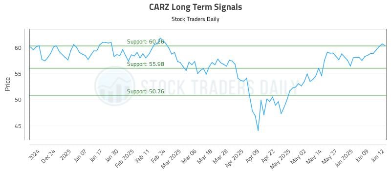 CARZ Long Term Analysis for June 13 2025 CARZ Long Term Analysis for June 13 2025