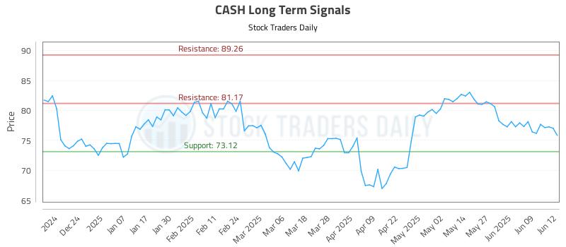 CASH Long Term Analysis for June 13 2025 CASH Long Term Analysis for June 13 2025