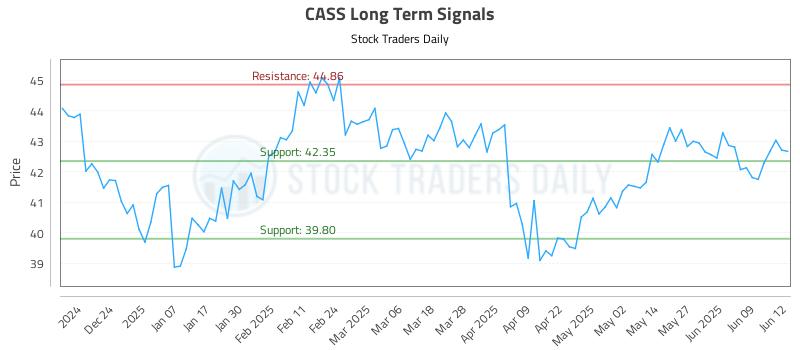 CASS Long Term Analysis for June 13 2025 CASS Long Term Analysis for June 13 2025