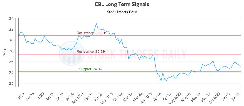 CBL Long Term Analysis for June 13 2025 CBL Long Term Analysis for June 13 2025