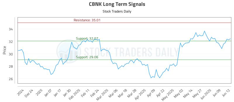 CBNK Long Term Analysis for June 13 2025 CBNK Long Term Analysis for June 13 2025