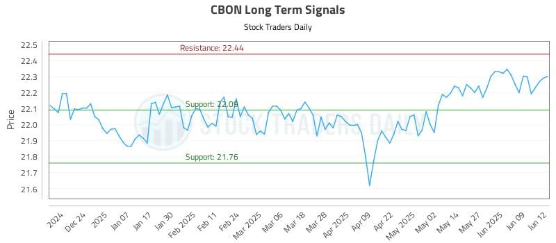 CBON Long Term Analysis for June 13 2025 CBON Long Term Analysis for June 13 2025
