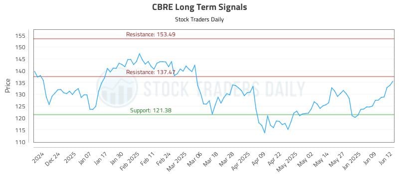 CBRE Long Term Analysis for June 13 2025