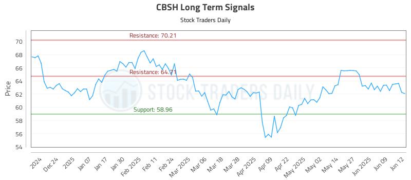 CBSH Long Term Analysis for June 13 2025