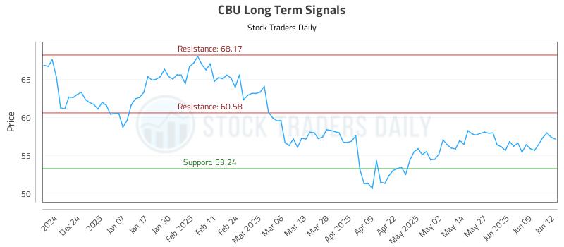 CBU Long Term Analysis for June 13 2025