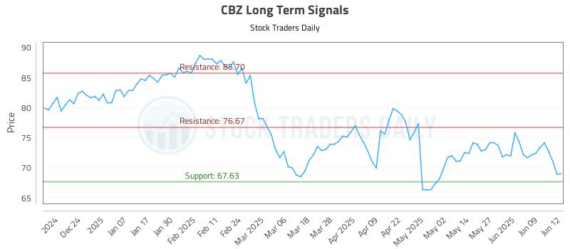 CBZ Long Term Analysis for June 13 2025