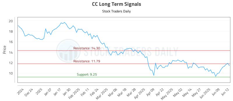 CC Long Term Analysis for June 13 2025