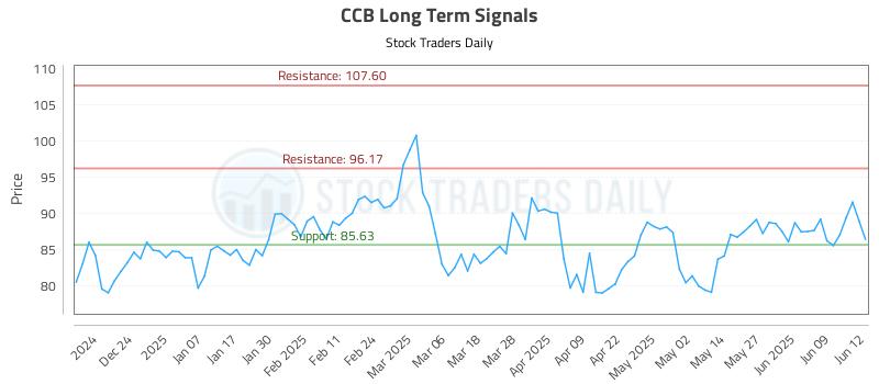 CCB Long Term Analysis for June 13 2025 CCB Long Term Analysis for June 13 2025
