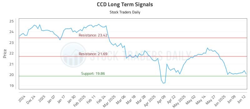 CCD Long Term Analysis for June 13 2025