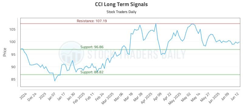 CCI Long Term Analysis for June 13 2025 CCI Long Term Analysis for June 13 2025