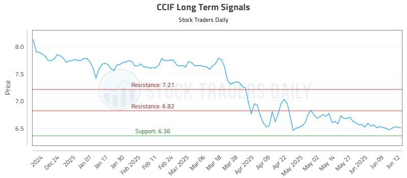 CCIF Long Term Analysis for June 13 2025 CCIF Long Term Analysis for June 13 2025