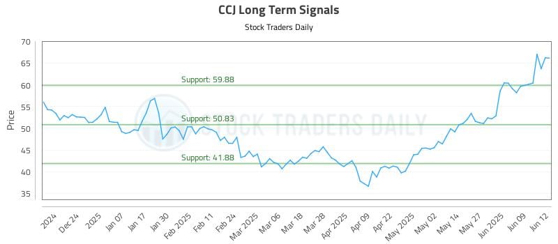 CCJ Long Term Analysis for June 13 2025 CCJ Long Term Analysis for June 13 2025