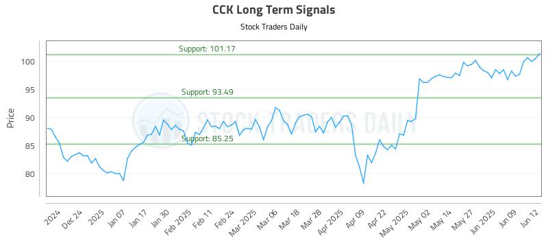 CCK Long Term Analysis for June 13 2025 CCK Long Term Analysis for June 13 2025