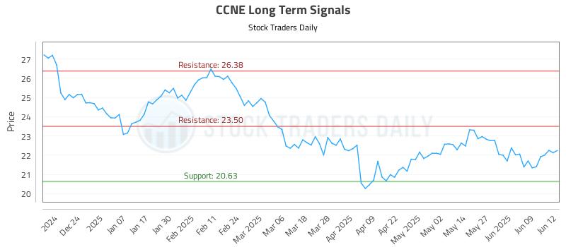 CCNE Long Term Analysis for June 13 2025 CCNE Long Term Analysis for June 13 2025