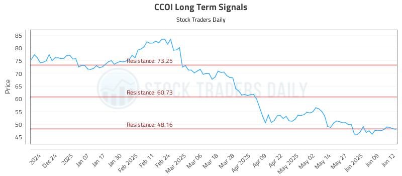 CCOI Long Term Analysis for June 13 2025 CCOI Long Term Analysis for June 13 2025
