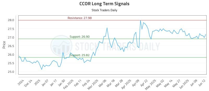 CCOR Long Term Analysis for June 13 2025