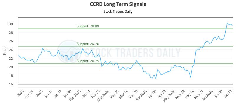 CCRD Long Term Analysis for June 13 2025 CCRD Long Term Analysis for June 13 2025