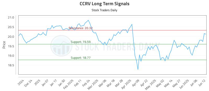 CCRV Long Term Analysis for June 13 2025 CCRV Long Term Analysis for June 13 2025