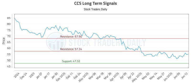 CCS Long Term Analysis for June 13 2025 CCS Long Term Analysis for June 13 2025