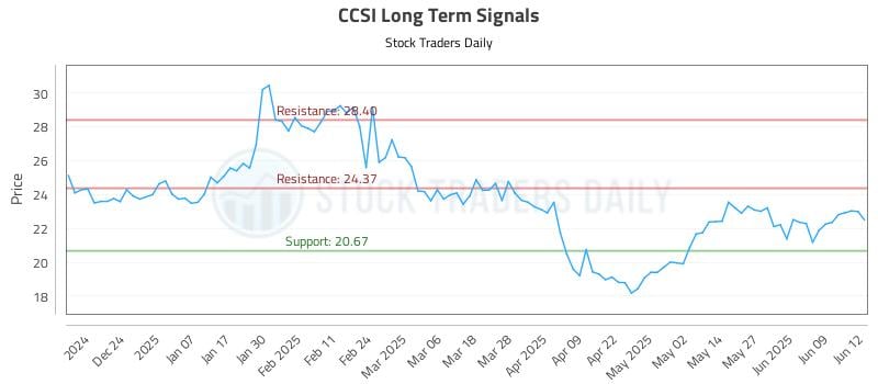 CCSI Long Term Analysis for June 13 2025 CCSI Long Term Analysis for June 13 2025