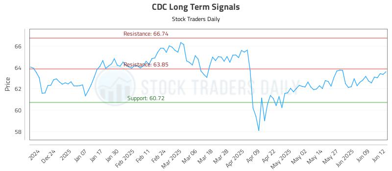 CDC Long Term Analysis for June 13 2025