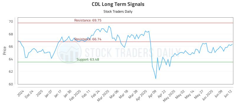 CDL Long Term Analysis for June 13 2025 CDL Long Term Analysis for June 13 2025