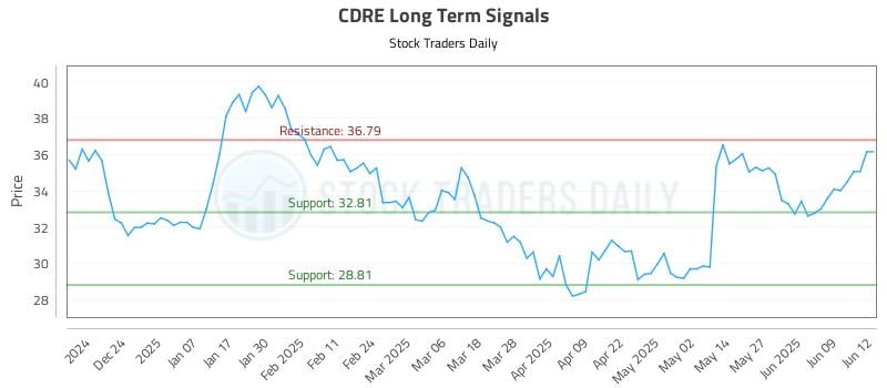 CDRE Long Term Analysis for June 13 2025
