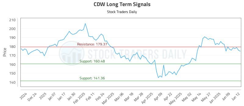 CDW Long Term Analysis for June 13 2025