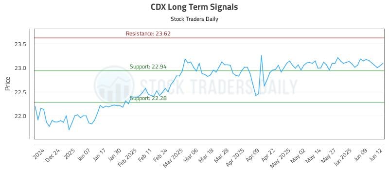 CDX Long Term Analysis for June 13 2025