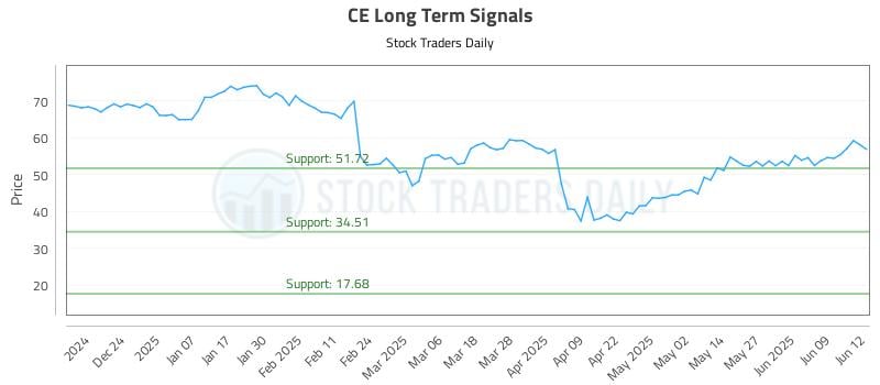 CE Long Term Analysis for June 13 2025