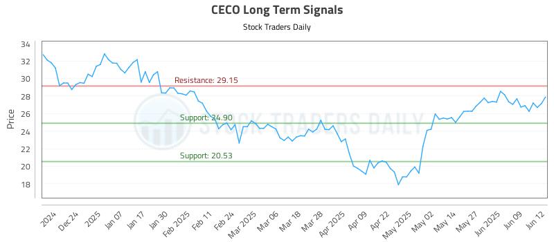 CECO Long Term Analysis for June 13 2025 CECO Long Term Analysis for June 13 2025