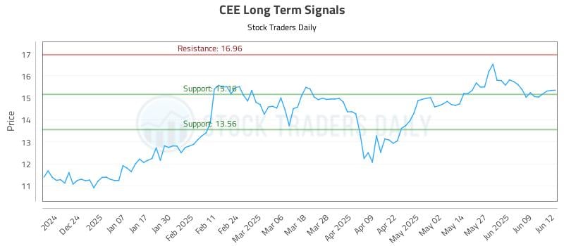 CEE Long Term Analysis for June 13 2025 CEE Long Term Analysis for June 13 2025