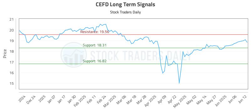CEFD Long Term Analysis for June 13 2025 CEFD Long Term Analysis for June 13 2025