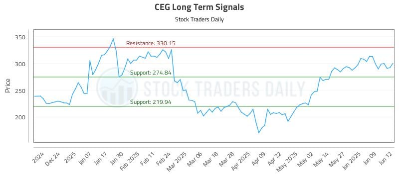 CEG Long Term Analysis for June 13 2025