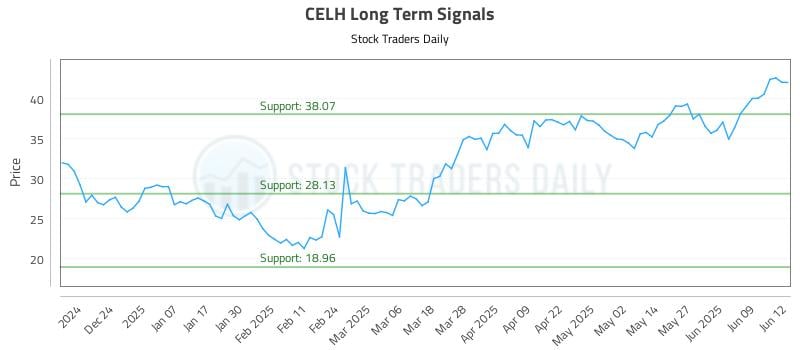 CELH Long Term Analysis for June 13 2025 CELH Long Term Analysis for June 13 2025