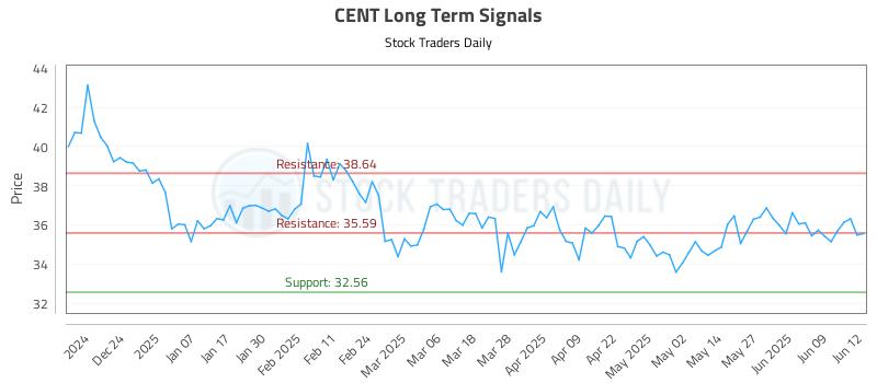 CENT Long Term Analysis for June 13 2025 CENT Long Term Analysis for June 13 2025