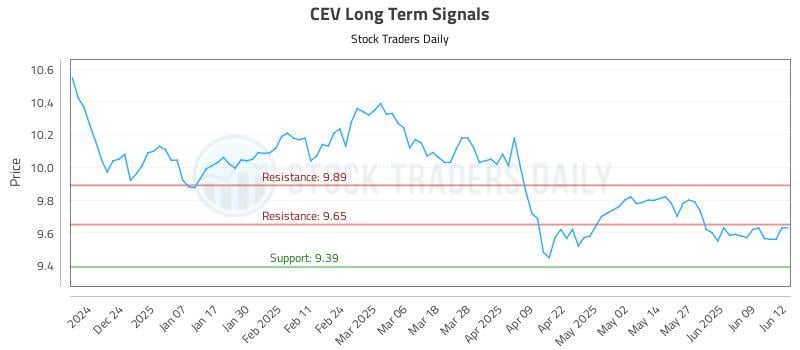 CEV Long Term Analysis for June 13 2025