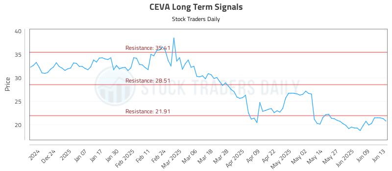 CEVA Long Term Analysis for June 13 2025